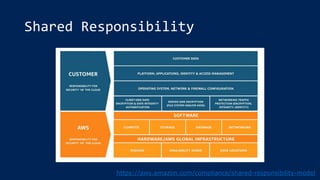 Shared Responsibility
https://aws.amazon.com/compliance/shared-responsibility-model
 