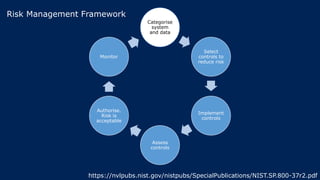 Categorise
system
and data
Select
controls to
reduce risk
Implement
controls
Assess
controls
Authorise.
Risk is
acceptable
Monitor
https://nvlpubs.nist.gov/nistpubs/SpecialPublications/NIST.SP.800-37r2.pdf
Risk Management Framework
 