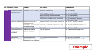 Example
NIST Function NIST Category Your Risks Your Controls Your Work items
Multifactor authentication (PR.AC) Enable MFA
Priv Identity Management (PR.AC) Enable AAD PIM
Admin roles follow least rights privileged (PR.AC) Implement RBAC
Encrypt communications containing credentails (PR.AC) Disable basic auth
(PR.AC) Rotate service passwords
(PR.AC) Rotate API Keys
Misconfiguration results in
unauthorised access
IT admins complete training module before access (PR.AT) Cloud Admin course tracking
Critical data is uploaded before
environment is ready
Users sign up to terms of use (no business data) (PR.AT) Enable AAD Conditional Access ToS
Data Security Data is not protected Classifiy data (PR.DS) Implement AIP
Maintenance software vulnerabilities OS and application secuirty patching (PR.MA) Enforce auto updates
Protective Technology Malware results in outage,
unauthorised access or data loss
antimalware (PR.PT) Enable Windows Defender ATP
(PR.IP) Block inbound internet access
Identity Management
and Access Control
Awareness and Training
Information Protection
Processes and
Procedures
Data loss protection
Protect
Service account password and API keys rotated
Unauthorised access is obtained
Data loss from attack or
accidental disclosure
 