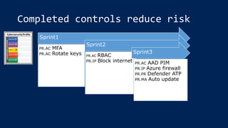 Completed controls reduce risk
Sprint1
PR.AC MFA
PR.AC Rotate keys
Sprint2
PR.AC RBAC
PR.IP Block internet
Sprint3
PR.AC AAD PIM
PR.IP Azure firewall
PR.PR Defender ATP
PR.MA Auto update
 