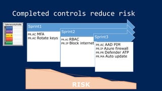 Completed controls reduce risk
Sprint1
PR.AC MFA
PR.AC Rotate keys
Sprint2
PR.AC RBAC
PR.IP Block internet
Sprint3
PR.AC AAD PIM
PR.IP Azure firewall
PR.PR Defender ATP
PR.MA Auto update
RISK
 