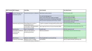 NIST Function NIST Category Your Risks Your Controls Your Work items
Multifactor authentication (PR.AC) Enable MFA
Priv Identity Management (PR.AC) Enable AAD PIM
Admin roles follow least rights privileged (PR.AC) Implement RBAC
Encrypt communications containing credentails (PR.AC) Disable basic auth
(PR.AC) Rotate service passwords
(PR.AC) Rotate API Keys
Misconfiguration results in
unauthorised access
IT admins complete training module before access (PR.AT) Cloud Admin course tracking
Critical data is uploaded before
environment is ready
Users sign up to terms of use (no business data) (PR.AT) Enable AAD Conditional Access ToS
Data Security Data is not protected Classifiy data (PR.DS) Implement AIP
Maintenance software vulnerabilities OS and application secuirty patching (PR.MA) Enforce auto updates
Protective Technology Malware results in outage,
unauthorised access or data loss
antimalware (PR.PT) Enable Windows Defender ATP
(PR.IP) Block inbound internet access
Identity Management
and Access Control
Awareness and Training
Information Protection
Processes and
Procedures
Data loss protection
Protect
Service account password and API keys rotated
Unauthorised access is obtained
Data loss from attack or
accidental disclosure
 