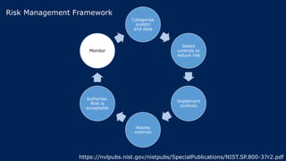 Categorise
system
and data
Select
controls to
reduce risk
Implement
controls
Assess
controls
Authorise.
Risk is
acceptable
Monitor
https://nvlpubs.nist.gov/nistpubs/SpecialPublications/NIST.SP.800-37r2.pdf
Risk Management Framework
 