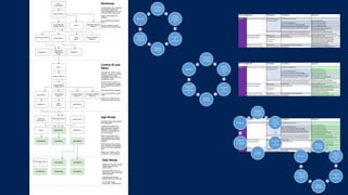 NIST Function Your Risks NIST Category Your Controls Work items
Multifactor authentication
(PR.AC) Enable MFA
Priv Identity Management (PR.AC) Enable AAD PIM
Admin roles follow least rights privileged (PR.AC) Implement RBAC
Encrypt communications containing credentails (PR.AC) Disable basic auth
(PR.AC) Rotate service passwords
(PR.AC) Rotate API Keys
IT admins complete training module before access (PR.AT) Cloud Admin course tracking
Users sign up to terms of use (no business data) (PR.AT) Enable AAD Conditional Access ToS
Data Security Classifiy data (PR.DS) Implement AIP
(PR.IP) Block inbound internet access
(PR.IP) Block outbound internet access
(PR.IP) Implement proxy URL filtering
(PR.IP) Implement proxy DLP
Maintenance OS and application secuirty patching (PR.MA) Enforce auto updates
Protective Technology antimalware (PR.PT) Enable Windows Defender ATP
Identity Management
and Access Control
Awareness and Training
Information Protection
Processes and
Procedures
Data loss protection
Protect Unauthorised access is obtained
Data loss from attack or
accidental disclosure
Service account password and API keys rotated
Malware results in outage,
unauthorised access or data loss
Categoris
e system
and data
Select
controls
to reduce
risk
Impleme
nt
controls
Assess
controls
Authorise
. Risk is
acceptabl
e
Monitor
Categoris
e system
and data
Select
controls
to reduce
risk
Impleme
nt
controls
Assess
controls
Authorise
. Risk is
acceptabl
e
Monitor
Categoris
e system
and data
Select
controls
to reduce
risk
Impleme
nt
controls
Assess
controls
Authorise
. Risk is
acceptabl
e
Monitor
Categoris
e system
and data
Select
controls
to reduce
risk
Impleme
nt
controls
Assess
controls
Authorise
. Risk is
acceptabl
e
Monitor
NIST Function Your Risks NIST Category Your Controls Work items
Multifactor authentication
(PR.AC) Enable MFA
Priv Identity Management (PR.AC) Enable AAD PIM
Admin roles follow least rights privileged (PR.AC) Implement RBAC
Encrypt communications containing credentails (PR.AC) Disable basic auth
(PR.AC) Rotate service passwords
(PR.AC) Rotate API Keys
IT admins complete training module before access (PR.AT) Cloud Admin course tracking
Users sign up to terms of use (no business data) (PR.AT) Enable AAD Conditional Access ToS
Data Security Classifiy data (PR.DS) Implement AIP
(PR.IP) Block inbound internet access
(PR.IP) Block outbound internet access
(PR.IP) Implement proxy URL filtering
(PR.IP) Implement proxy DLP
Maintenance OS and application secuirty patching (PR.MA) Enforce auto updates
Protective Technology antimalware (PR.PT) Enable Windows Defender ATP
Identity Management
and Access Control
Awareness and Training
Information Protection
Processes and
Procedures
Data loss protection
Protect Unauthorised access is obtained
Data loss from attack or
accidental disclosure
Service account password and API keys rotated
Malware results in outage,
unauthorised access or data loss
NIST Function Your Risks NIST Category Your Controls Work items
Multifactor authentication
(PR.AC) Enable MFA
Priv Identity Management (PR.AC) Enable AAD PIM
Admin roles follow least rights privileged (PR.AC) Implement RBAC
Encrypt communications containing credentails (PR.AC) Disable basic auth
(PR.AC) Rotate service passwords
(PR.AC) Rotate API Keys
IT admins complete training module before access (PR.AT) Cloud Admin course tracking
Users sign up to terms of use (no business data) (PR.AT) Enable AAD Conditional Access ToS
Data Security Classifiy data (PR.DS) Implement AIP
(PR.IP) Block inbound internet access
(PR.IP) Block outbound internet access
(PR.IP) Implement proxy URL filtering
(PR.IP) Implement proxy DLP
Maintenance OS and application secuirty patching (PR.MA) Enforce auto updates
Protective Technology antimalware (PR.PT) Enable Windows Defender ATP
Identity Management
and Access Control
Awareness and Training
Information Protection
Processes and
Procedures
Data loss protection
Protect Unauthorised access is obtained
Data loss from attack or
accidental disclosure
Service account password and API keys rotated
Malware results in outage,
unauthorised access or data loss
 