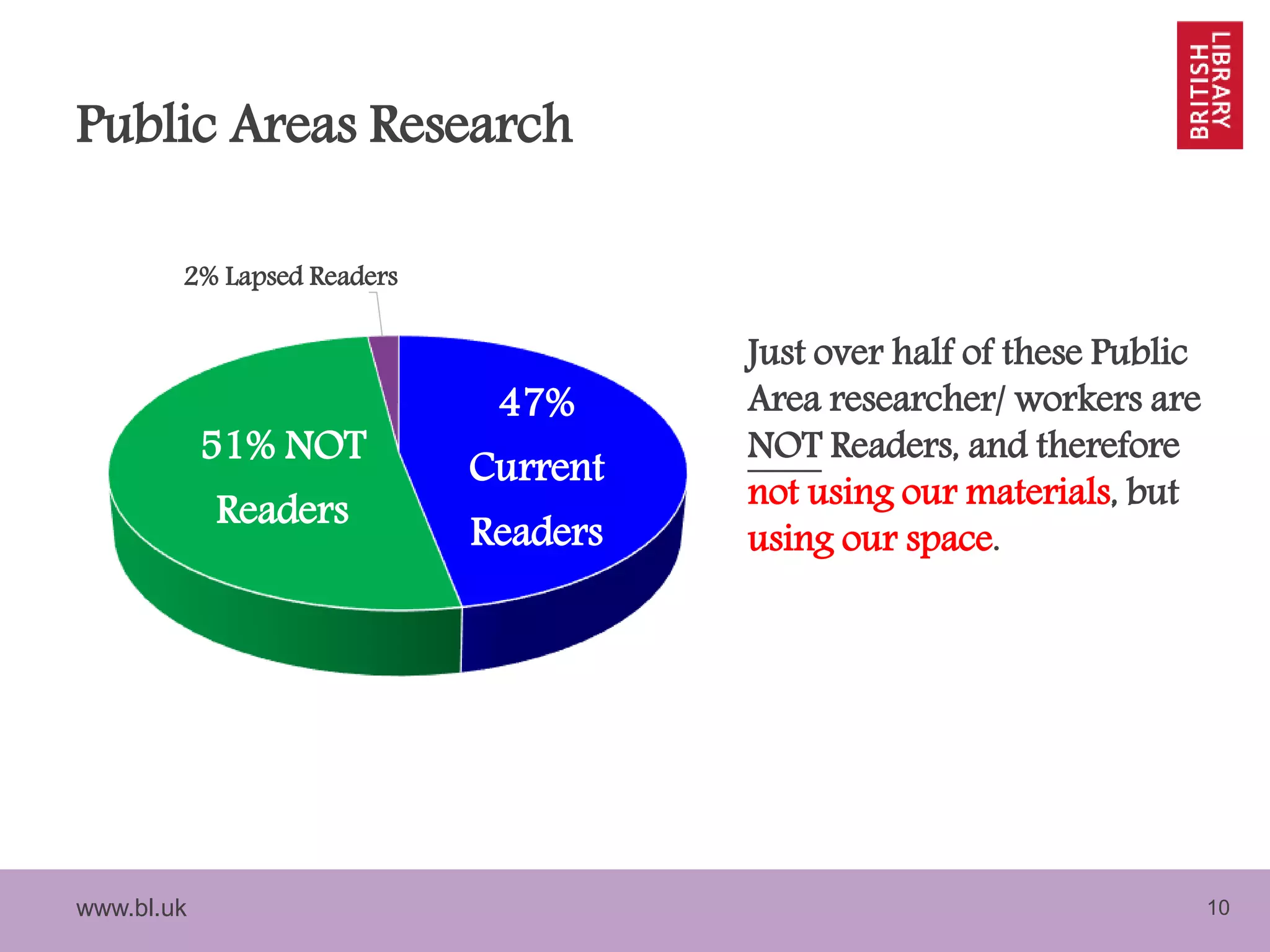 www.bl.uk 10
Public Areas Research
Just over half of these Public
Area researcher/ workers are
NOT Readers, and therefore
not using our materials, but
using our space.
47%
Current
Readers
51% NOT
Readers
2% Lapsed Readers
 