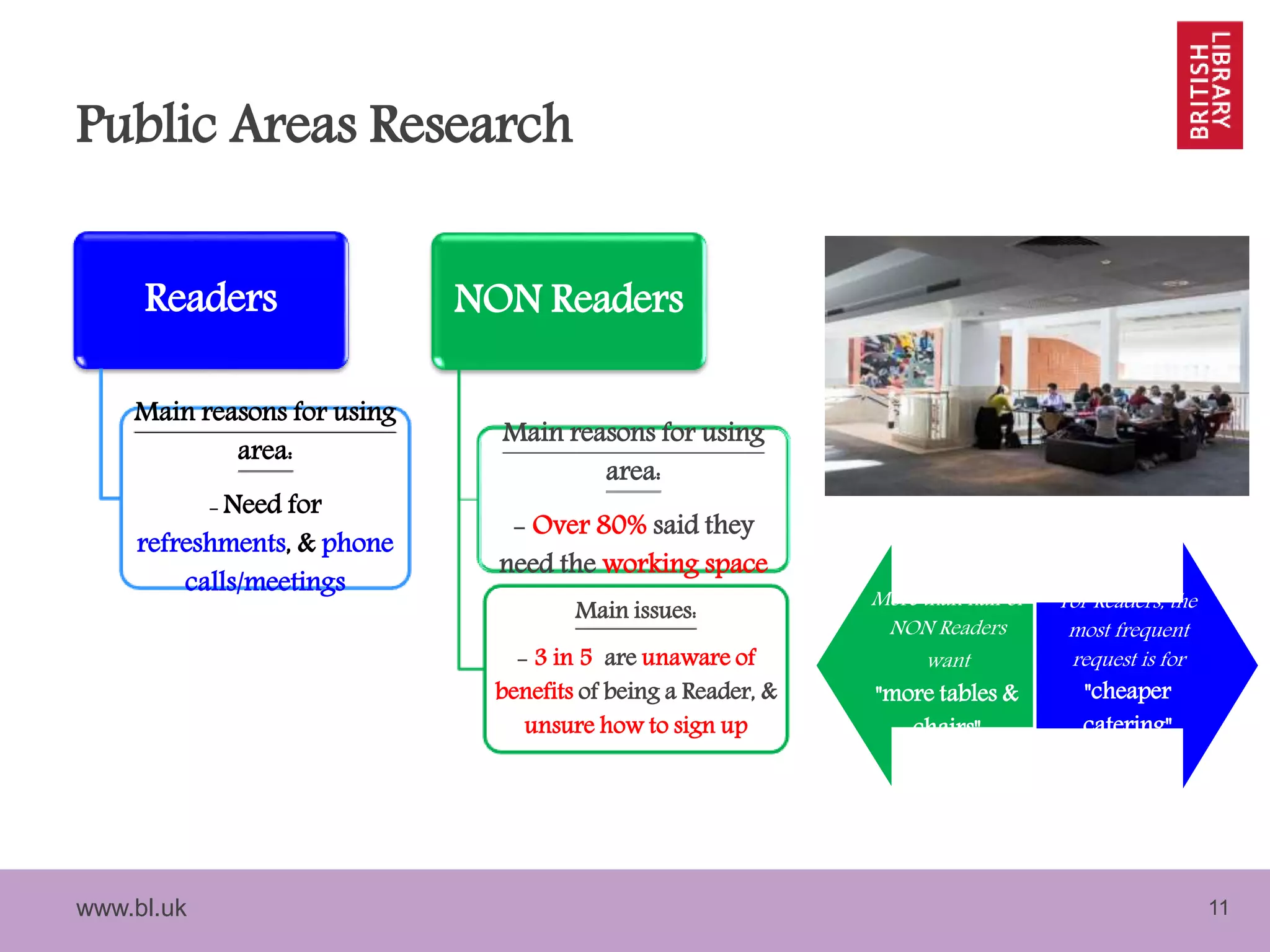 www.bl.uk 11
Public Areas Research
Readers
Main reasons for using
area:
- Need for
refreshments, & phone
calls/meetings
NON Readers
Main issues:
- 3 in 5 are unaware of
benefits of being a Reader, &
unsure how to sign up
Main reasons for using
area:
- Over 80% said they
need the working space
More than half of
NON Readers
want
"more tables &
chairs"
For Readers, the
most frequent
request is for
"cheaper
catering"
 