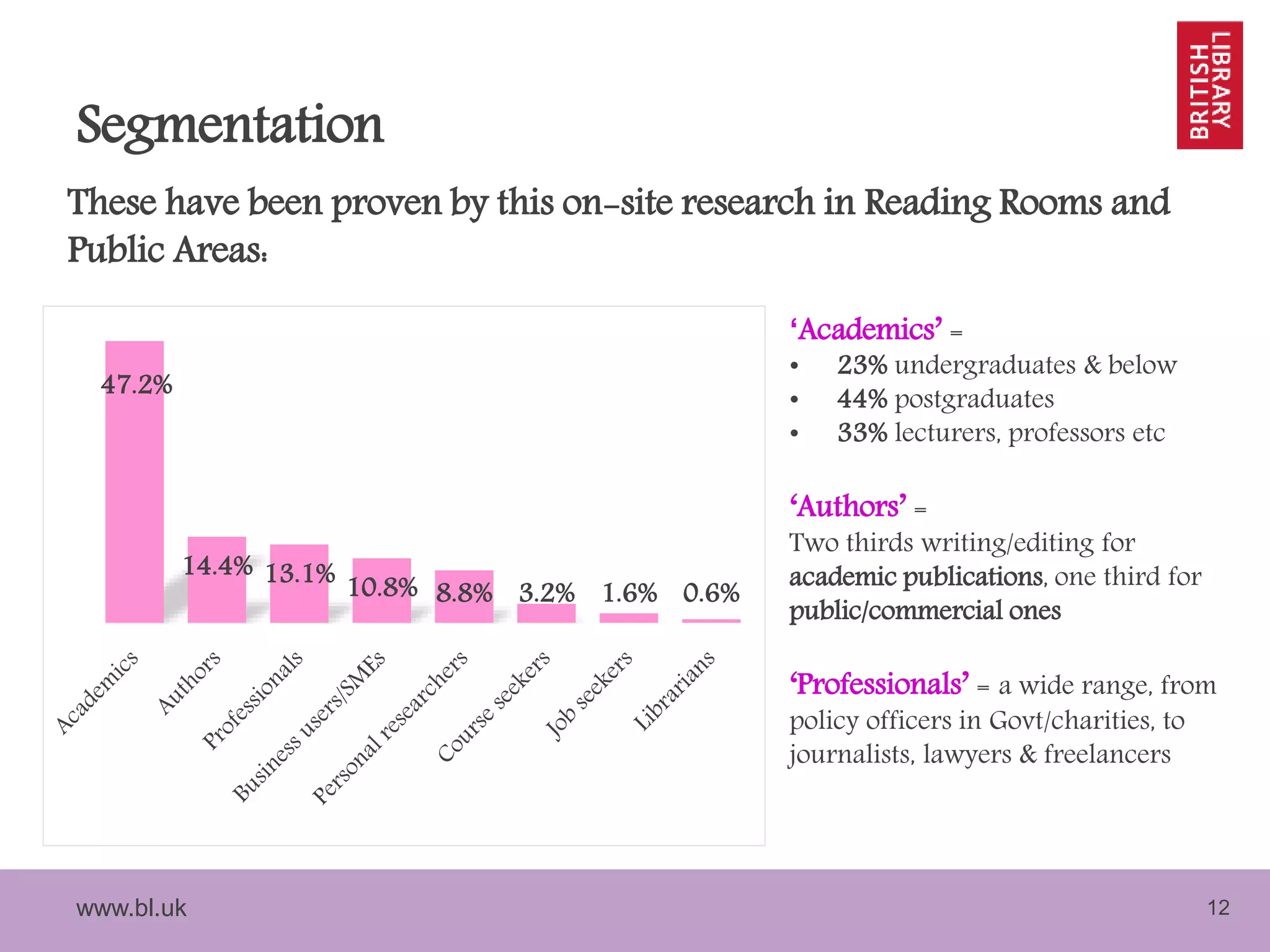 www.bl.uk 12
Segmentation
These have been proven by this on-site research in Reading Rooms and
Public Areas:
47.2%
14.4% 13.1% 10.8% 8.8% 3.2% 1.6% 0.6%
‘Academics’ =
• 23% undergraduates & below
• 44% postgraduates
• 33% lecturers, professors etc
‘Authors’ =
Two thirds writing/editing for
academic publications, one third for
public/commercial ones
‘Professionals’ = a wide range, from
policy officers in Govt/charities, to
journalists, lawyers & freelancers
 