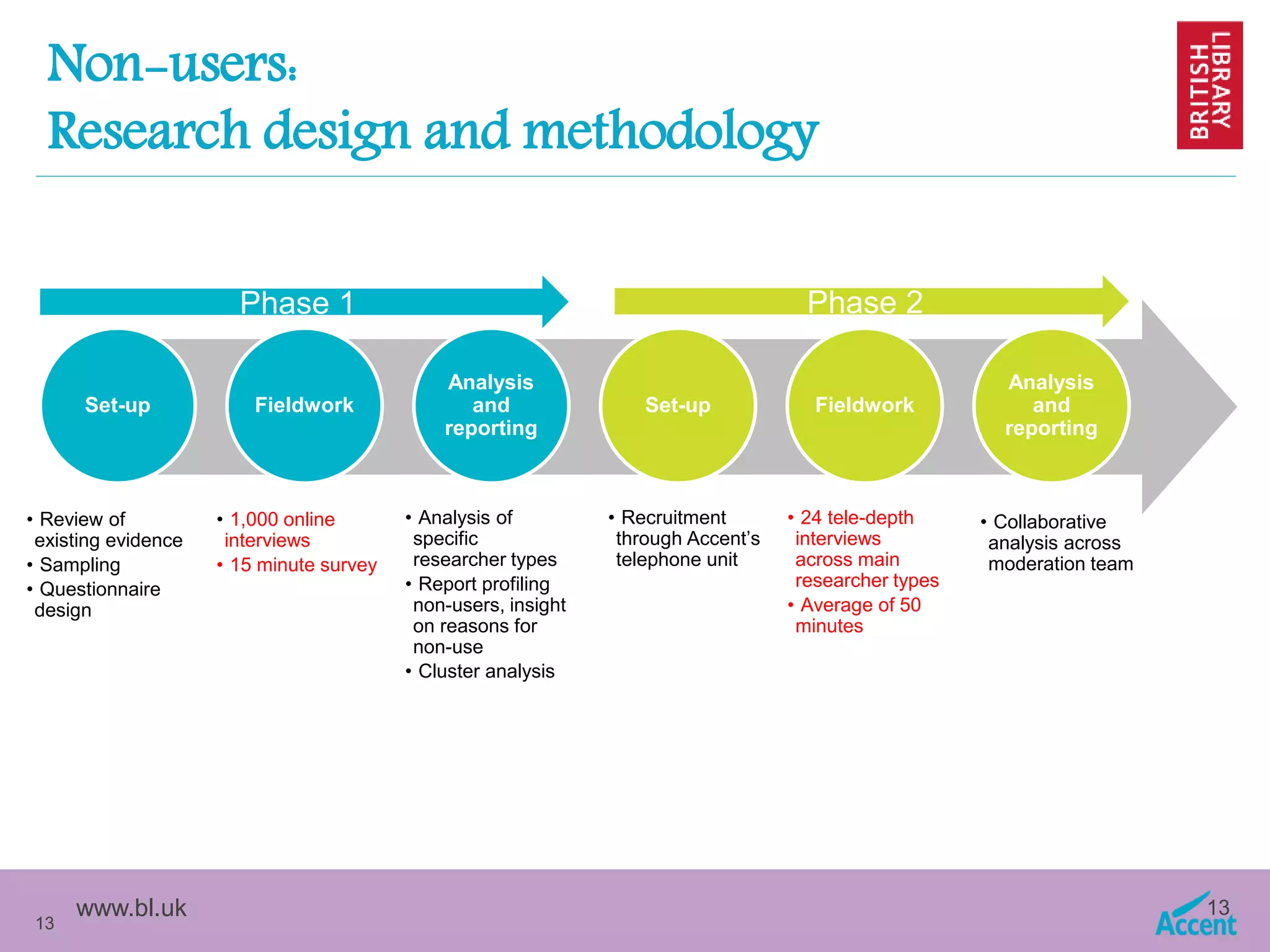 www.bl.uk 13
13
Non-users:
Research design and methodology
• 1,000 online
interviews
• 15 minute survey
• Analysis of
specific
researcher types
• Report profiling
non-users, insight
on reasons for
non-use
• Cluster analysis
• 24 tele-depth
interviews
across main
researcher types
• Average of 50
minutes
Set-up
Analysis
and
reporting
Set-up
Analysis
and
reporting
Fieldwork
• Review of
existing evidence
• Sampling
• Questionnaire
design
Fieldwork
Phase 1 Phase 2
• Recruitment
through Accent’s
telephone unit
• Collaborative
analysis across
moderation team
 