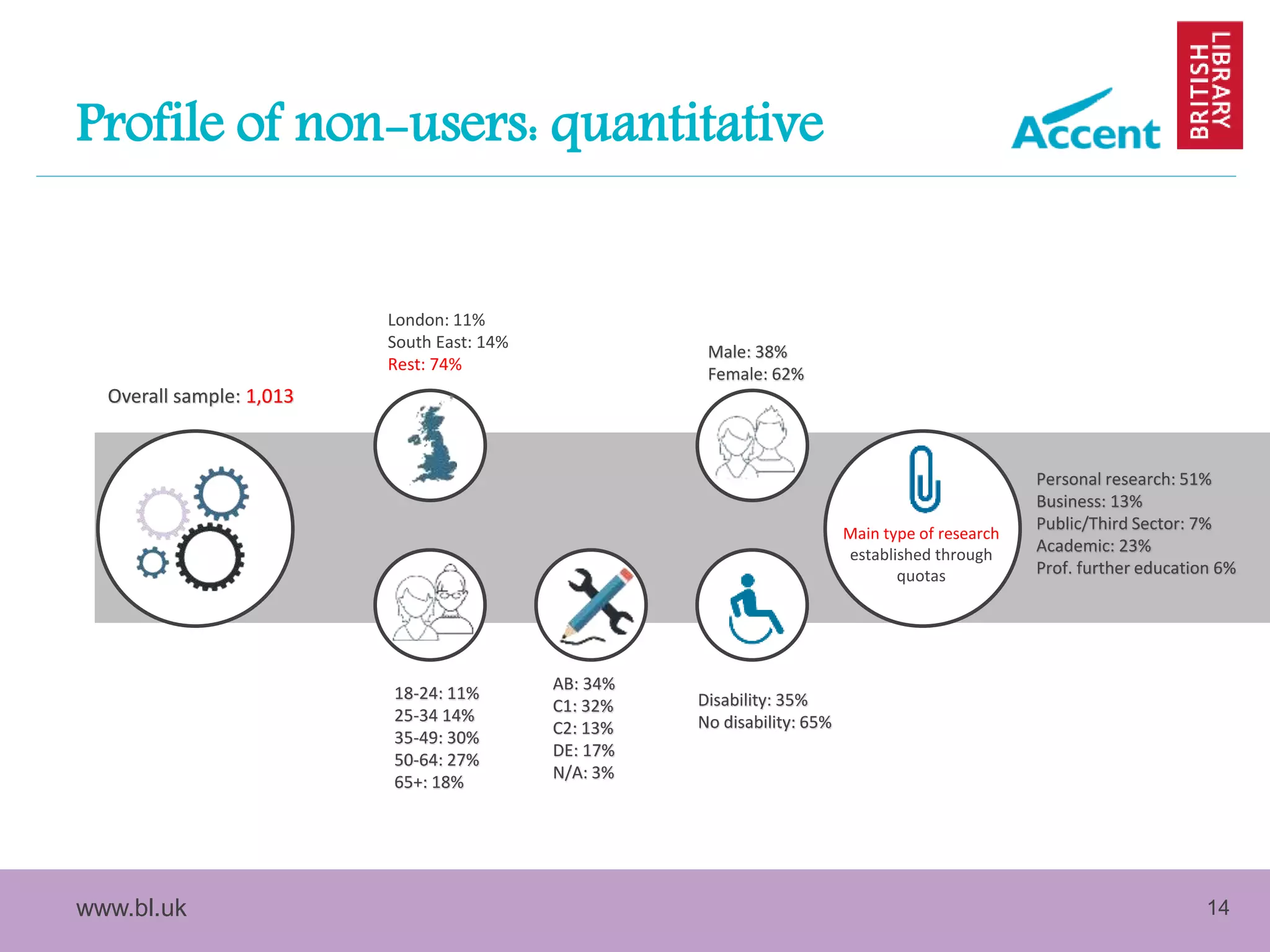 www.bl.uk 14
Profile of non-users: quantitative
London: 11%
South East: 14%
Rest: 74%
Male: 38%
Female: 62%
18-24: 11%
25-34 14%
35-49: 30%
50-64: 27%
65+: 18%
AB: 34%
C1: 32%
C2: 13%
DE: 17%
N/A: 3%
Disability: 35%
No disability: 65%
Personal research: 51%
Business: 13%
Public/Third Sector: 7%
Academic: 23%
Prof. further education 6%
Overall sample: 1,013
Main type of research
established through
quotas
 