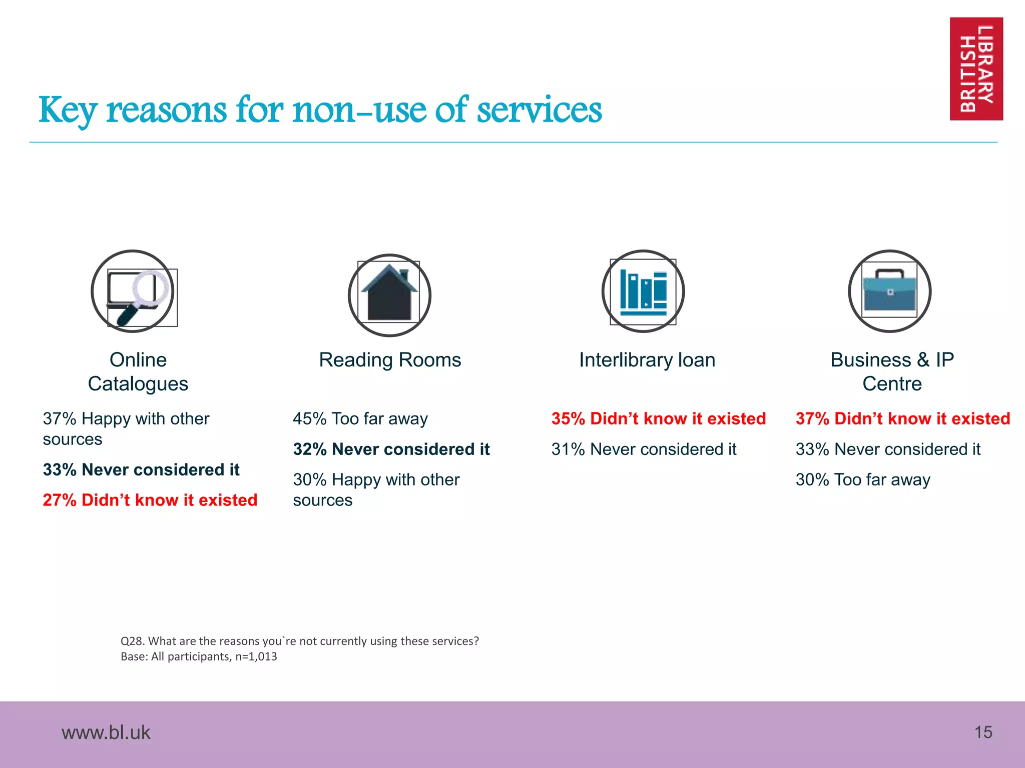 www.bl.uk 15
Key reasons for non-use of services
Reading Rooms Interlibrary loanOnline
Catalogues
Business & IP
Centre
45% Too far away
32% Never considered it
30% Happy with other
sources
37% Didn’t know it existed
33% Never considered it
30% Too far away
35% Didn’t know it existed
31% Never considered it
37% Happy with other
sources
33% Never considered it
27% Didn’t know it existed
Q28. What are the reasons you`re not currently using these services?
Base: All participants, n=1,013
 