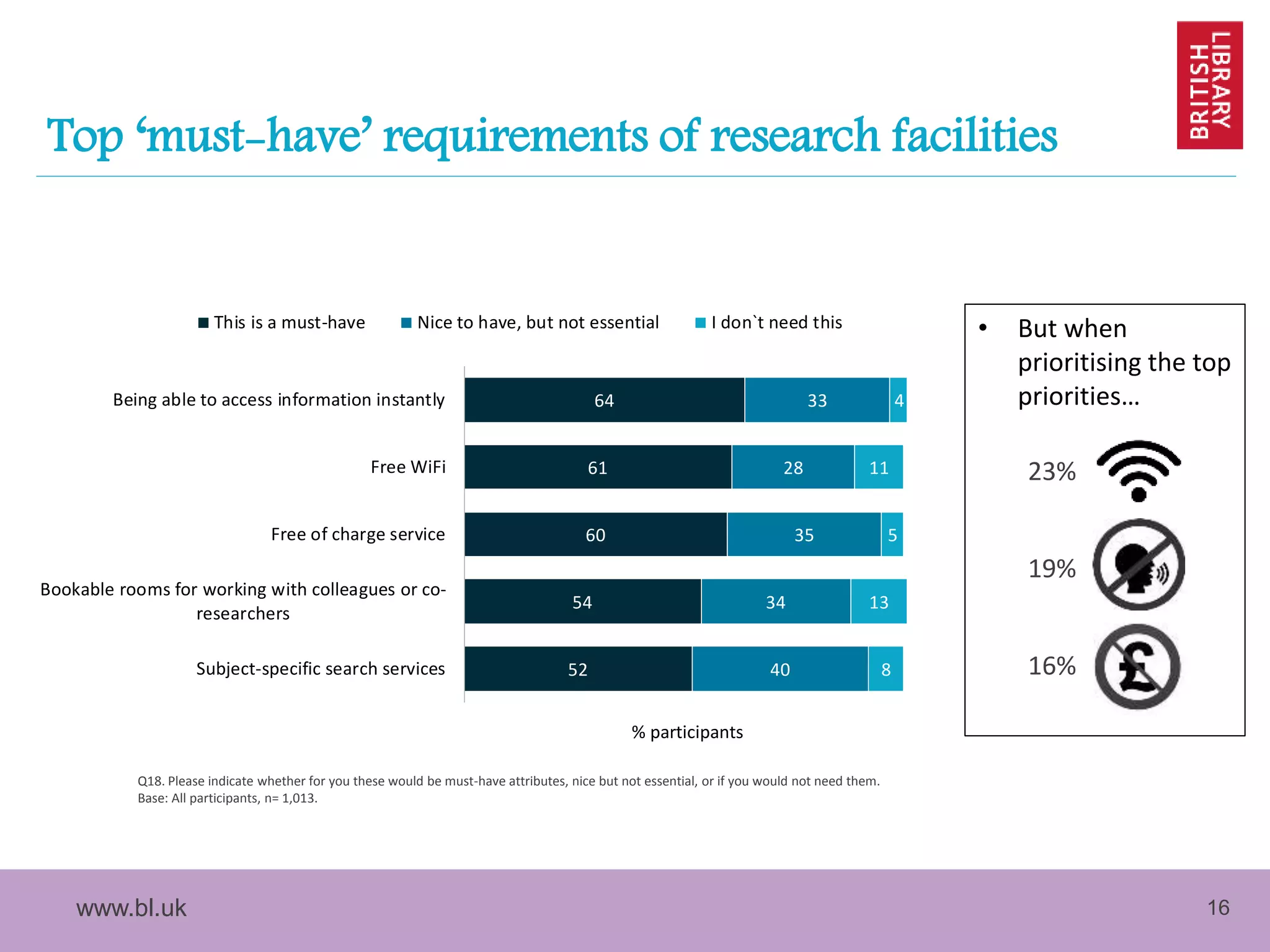 www.bl.uk 16
Top ‘must-have’ requirements of research facilities
52
54
60
61
64
40
34
35
28
33
8
13
5
11
4
Subject-specific search services
Bookable rooms for working with colleagues or co-
researchers
Free of charge service
Free WiFi
Being able to access information instantly
% participants
This is a must-have Nice to have, but not essential I don`t need this • But when
prioritising the top
priorities…
23%
19%
16%
Q18. Please indicate whether for you these would be must-have attributes, nice but not essential, or if you would not need them.
Base: All participants, n= 1,013.
 