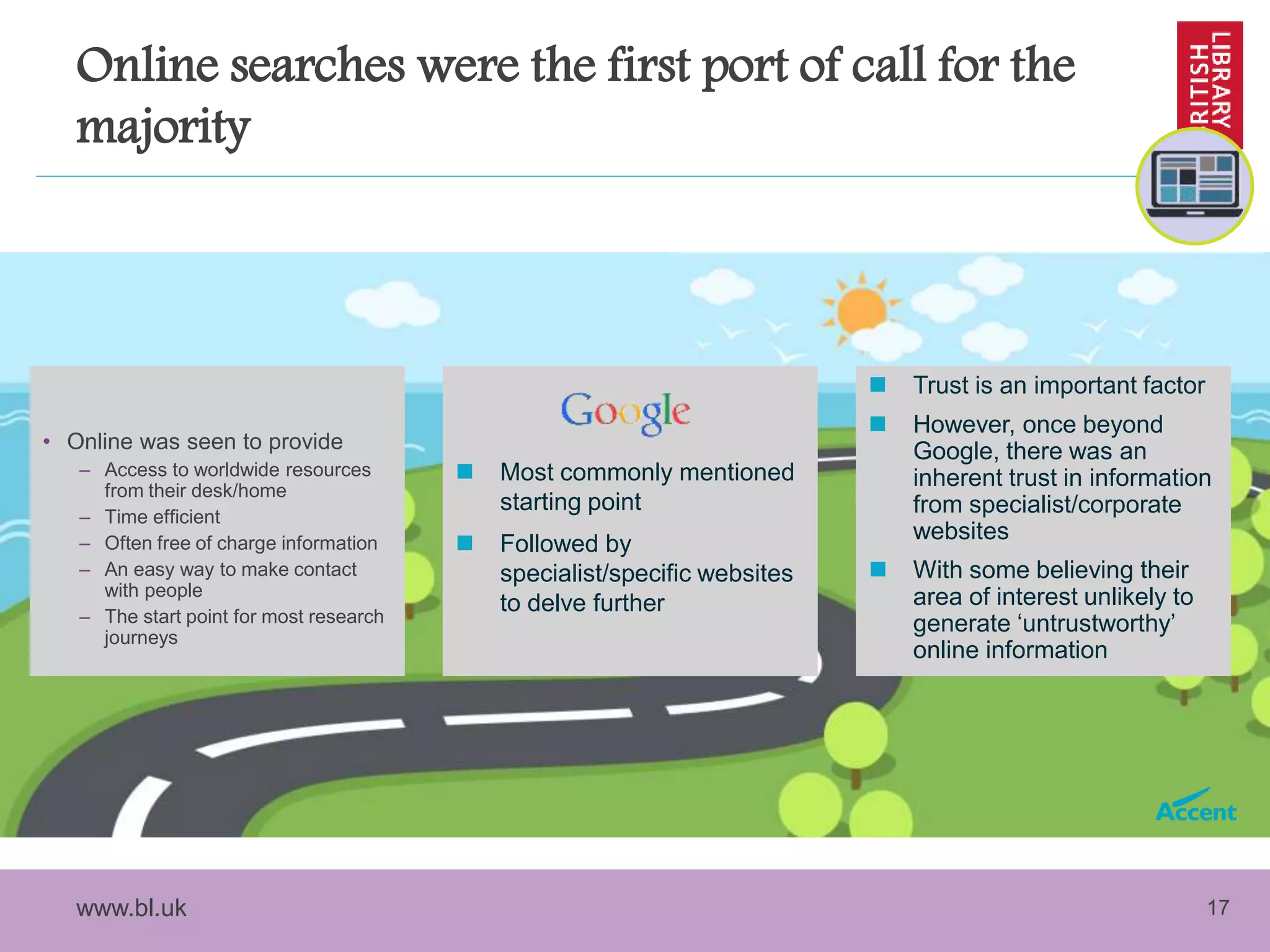 www.bl.uk 17
Online searches were the first port of call for the
majority
• Online was seen to provide
– Access to worldwide resources
from their desk/home
– Time efficient
– Often free of charge information
– An easy way to make contact
with people
– The start point for most research
journeys
 Most commonly mentioned
starting point
 Followed by
specialist/specific websites
to delve further
 Trust is an important factor
 However, once beyond
Google, there was an
inherent trust in information
from specialist/corporate
websites
 With some believing their
area of interest unlikely to
generate ‘untrustworthy’
online information
 