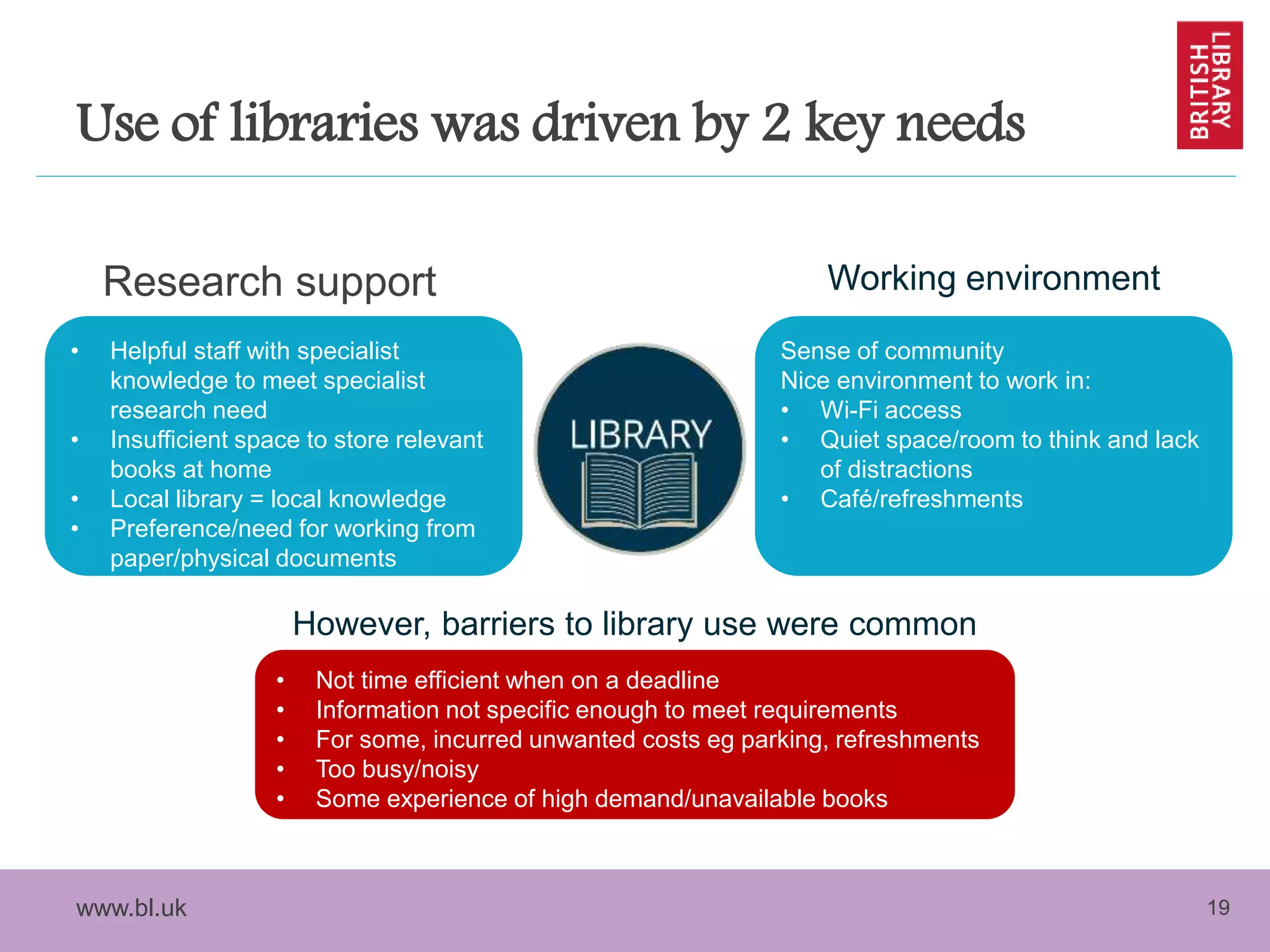 www.bl.uk 19
Use of libraries was driven by 2 key needs
Research support Working environment
• Helpful staff with specialist
knowledge to meet specialist
research need
• Insufficient space to store relevant
books at home
• Local library = local knowledge
• Preference/need for working from
paper/physical documents
Sense of community
Nice environment to work in:
• Wi-Fi access
• Quiet space/room to think and lack
of distractions
• Café/refreshments
• Not time efficient when on a deadline
• Information not specific enough to meet requirements
• For some, incurred unwanted costs eg parking, refreshments
• Too busy/noisy
• Some experience of high demand/unavailable books
However, barriers to library use were common
 