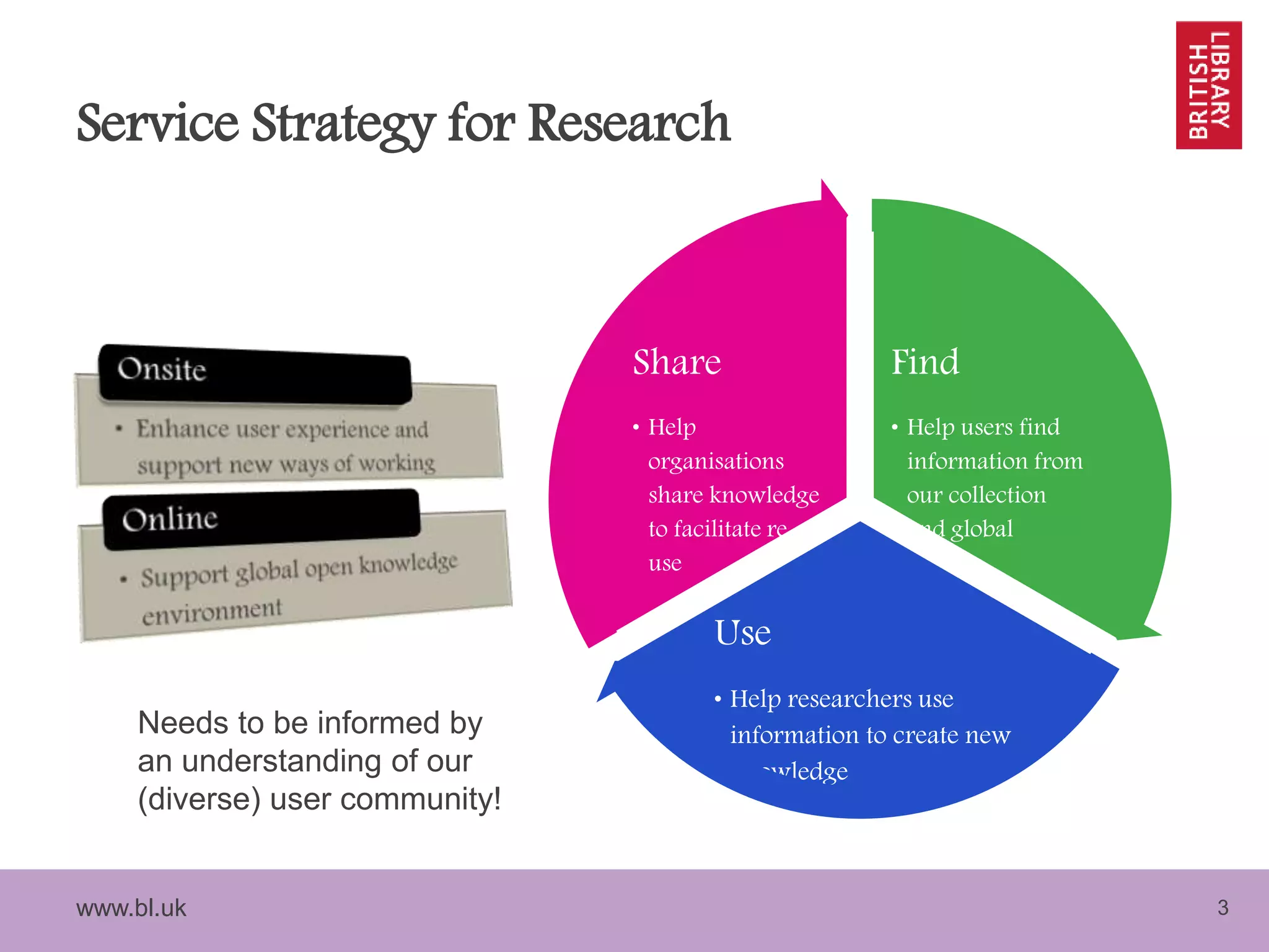 www.bl.uk 3
Service Strategy for Research
Find
• Help users find
information from
our collection
and global
sources
Use
• Help researchers use
information to create new
knowledge
Share
• Help
organisations
share knowledge
to facilitate re-
use
Needs to be informed by
an understanding of our
(diverse) user community!
 