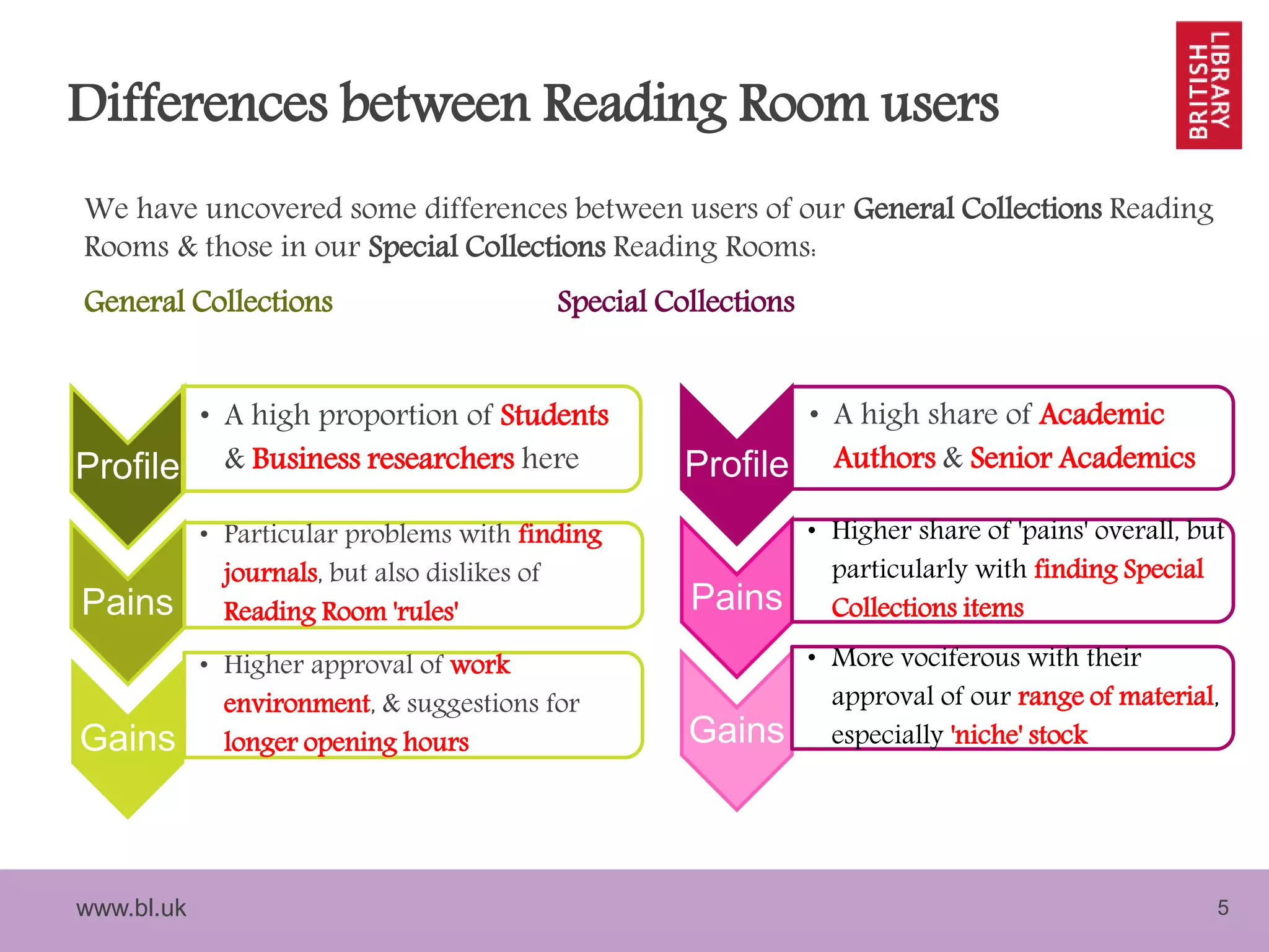 www.bl.uk 5
Differences between Reading Room users
We have uncovered some differences between users of our General Collections Reading
Rooms & those in our Special Collections Reading Rooms:
General Collections Special Collections
Profile
• A high proportion of Students
& Business researchers here
Pains
• Particular problems with finding
journals, but also dislikes of
Reading Room 'rules'
Gains
• Higher approval of work
environment, & suggestions for
longer opening hours
Profile
• A high share of Academic
Authors & Senior Academics
Pains
• Higher share of 'pains' overall, but
particularly with finding Special
Collections items
Gains
• More vociferous with their
approval of our range of material,
especially 'niche' stock
 