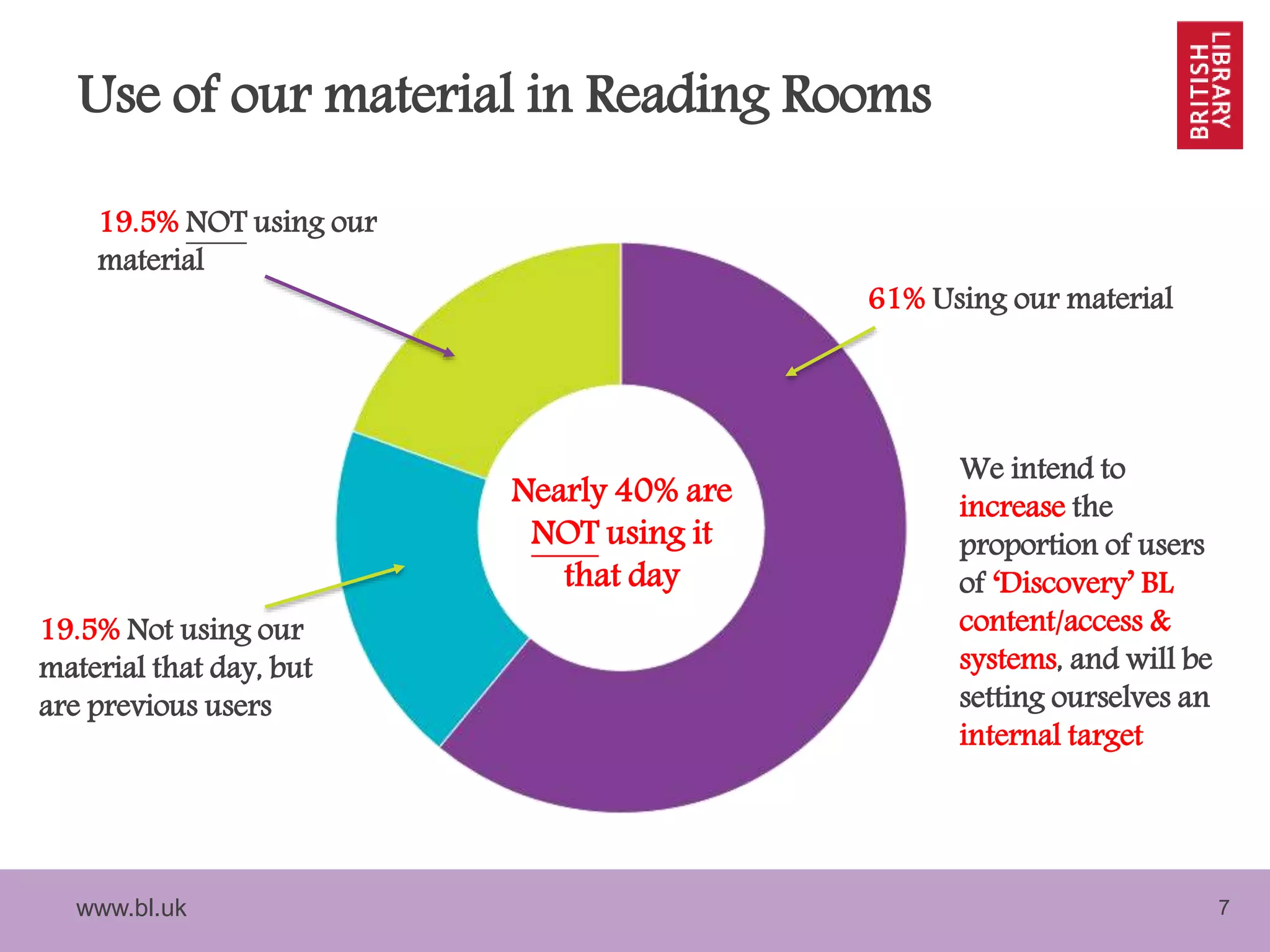 www.bl.uk 7
Use of our material in Reading Rooms
Nearly 40% are
NOT using it
that day
61% Using our material
19.5% NOT using our
material
19.5% Not using our
material that day, but
are previous users
We intend to
increase the
proportion of users
of ‘Discovery’ BL
content/access &
systems, and will be
setting ourselves an
internal target
 