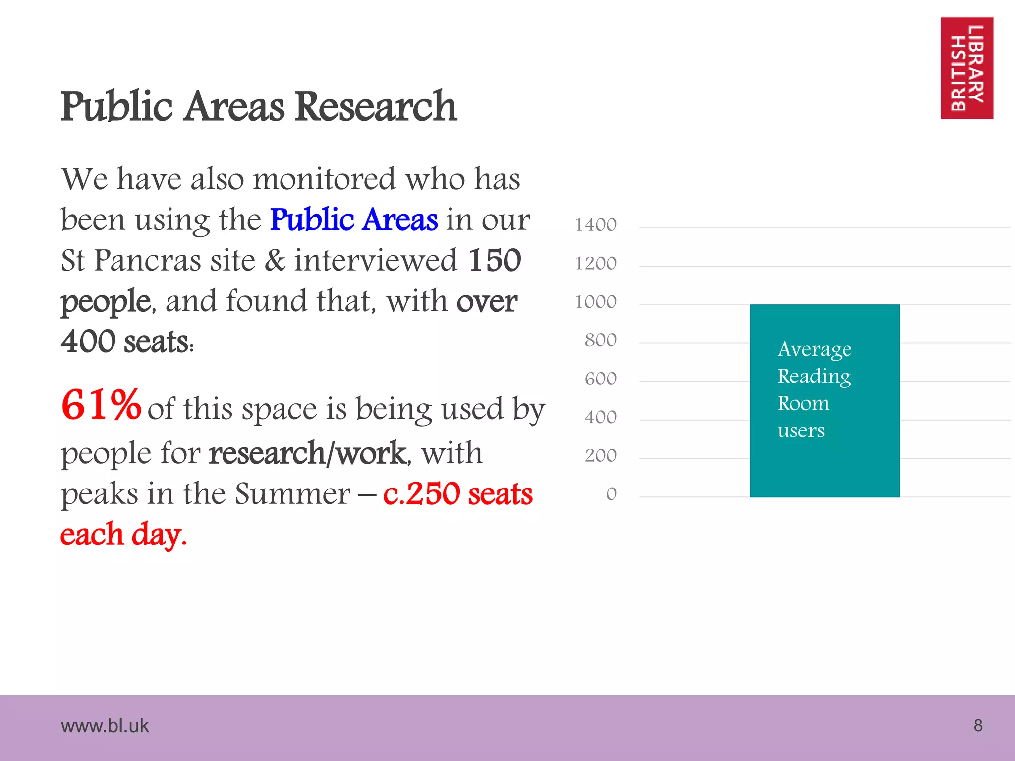 www.bl.uk 8
Public Areas Research
We have also monitored who has
been using the Public Areas in our
St Pancras site & interviewed 150
people, and found that, with over
400 seats:
61%of this space is being used by
people for research/work, with
peaks in the Summer – c.250 seats
each day.
Average
Reading
Room
users
0
200
400
600
800
1000
1200
1400
Average
Reading
Room
users
 