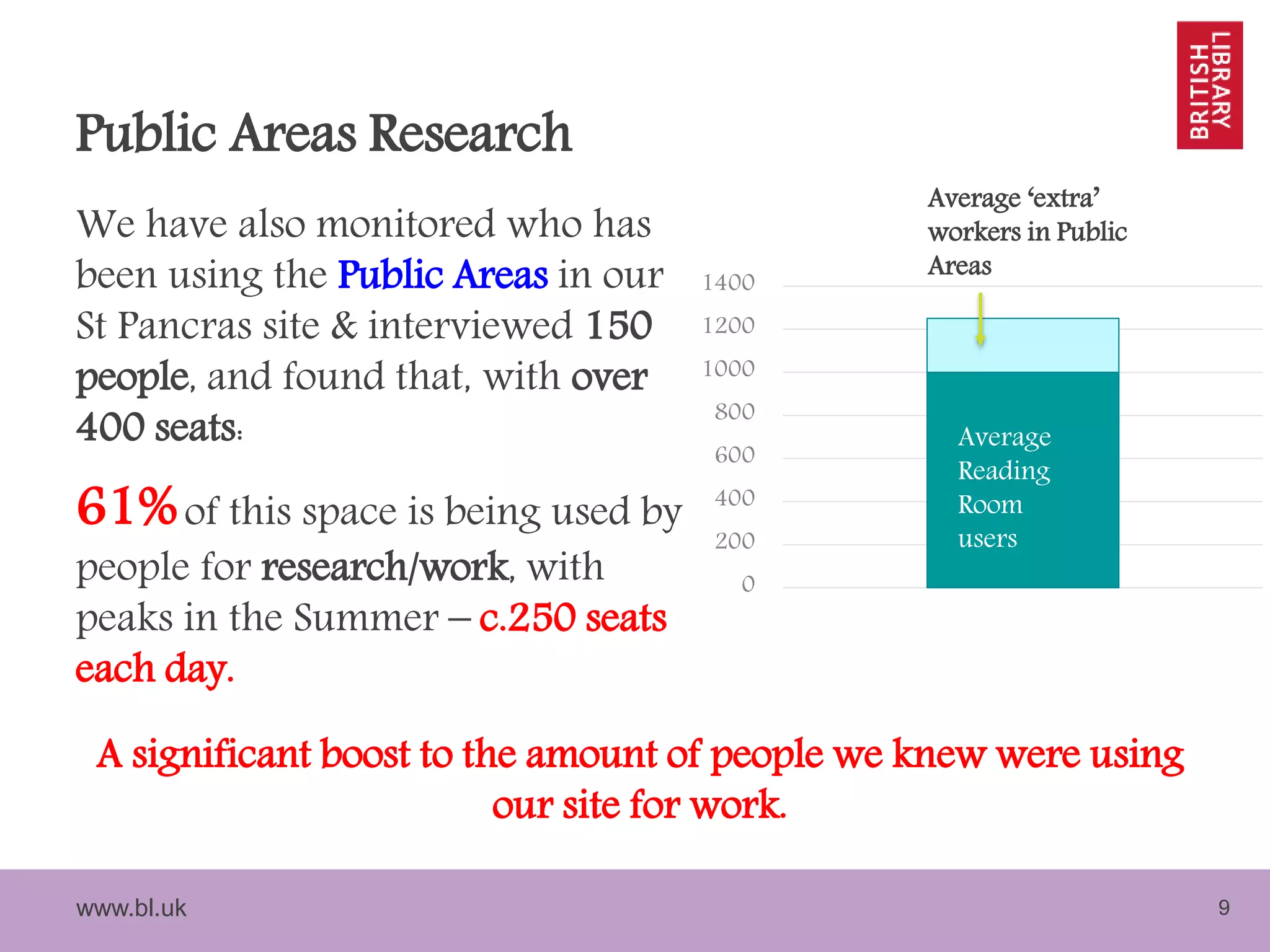 www.bl.uk 9
Public Areas Research
We have also monitored who has
been using the Public Areas in our
St Pancras site & interviewed 150
people, and found that, with over
400 seats:
61%of this space is being used by
people for research/work, with
peaks in the Summer – c.250 seats
each day.
Average
Reading
Room
users0
200
400
600
800
1000
1200
1400
Average
Reading
Room
users
Average ‘extra’
workers in Public
Areas
A significant boost to the amount of people we knew were using
our site for work.
 