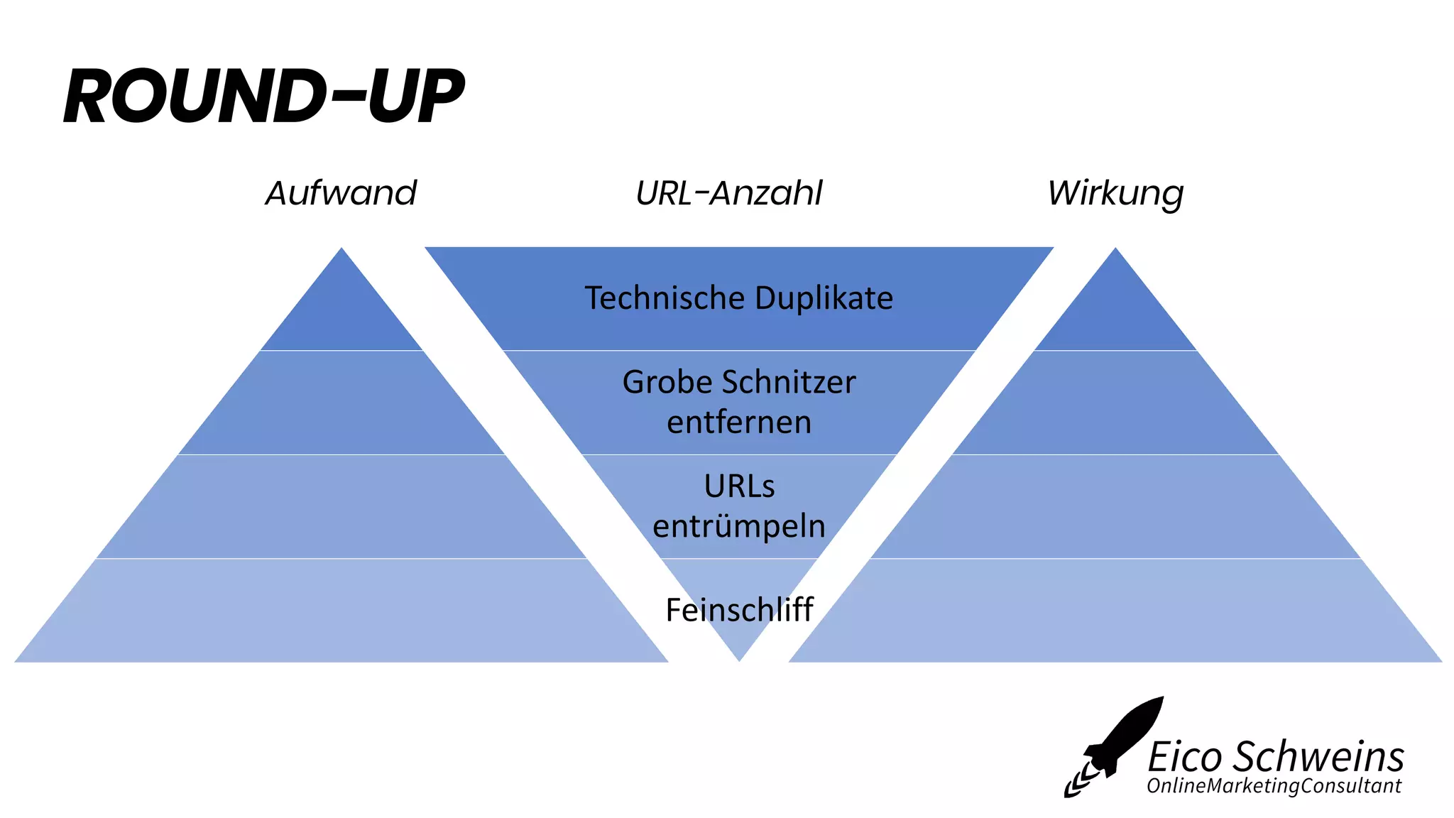 ROUND-UP
Technische Duplikate
Grobe Schnitzer
entfernen
URLs
entrümpeln
Feinschliff
URL-Anzahl WirkungAufwand
 