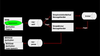 SEND
destination: /app/a
SEND
destination:
/topic/a
SimpAnnotationMethod
MessageHandler
broker
SimpleBroker
MessageHandler
MESSAGE
destination:
/topic/a
MESSAGE
destination:
/user/queue/a
/app
/topic
/topic
res-
ponse
req-
uest
/app/event
 