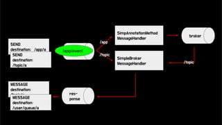 SEND
destination: /app/a
SEND
destination:
/topic/a
SimpAnnotationMethod
MessageHandler
broker
SimpleBroker
MessageHandler
MESSAGE
destination:
/topic/a
MESSAGE
destination:
/user/queue/a
/app
/topic
/topic
res-
ponse
req-
uest
/app/event
 