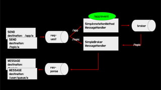 SEND
destination: /app/a
SEND
destination:
/topic/a
SimpAnnotationMethod
MessageHandler
broker
SimpleBroker
MessageHandler
MESSAGE
destination:
/topic/a
MESSAGE
destination:
/user/queue/a
/app
/topic
/topic
res-
ponse
req-
uest
/app/event
 