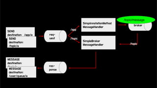 SEND
destination: /app/a
SEND
destination:
/topic/a
SimpAnnotationMethod
MessageHandler
broker
SimpleBroker
MessageHandler
MESSAGE
destination:
/topic/a
MESSAGE
destination:
/user/queue/a
/app
/topic
/topic
res-
ponse
req-
uest
/topic/message
 