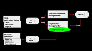 SEND
destination: /app/a
SEND
destination:
/topic/a
SimpAnnotationMethod
MessageHandler
broker
SimpleBroker
MessageHandler
MESSAGE
destination:
/topic/a
MESSAGE
destination:
/user/queue/a
/app
/topic
/topic
res-
ponse
req-
uest
/topic/message
 