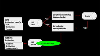 SEND
destination: /app/a
SEND
destination:
/topic/a
SimpAnnotationMethod
MessageHandler
broker
SimpleBroker
MessageHandler
MESSAGE
destination:
/topic/a
MESSAGE
destination:
/user/queue/a
/app
/topic
/topic
res-
ponse
req-
uest
/topic/message
 