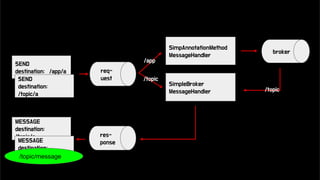 SEND
destination: /app/a
SEND
destination:
/topic/a
SimpAnnotationMethod
MessageHandler
broker
SimpleBroker
MessageHandler
MESSAGE
destination:
/topic/a
MESSAGE
destination:
/user/queue/a
/app
/topic
/topic
res-
ponse
req-
uest
/topic/message
 