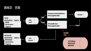 메세지 흐름
SEND
destination: /app/a
SEND
destination:
/topic/a
SimpAnnotationMethod
MessageHandler
broker
SimpleBroker
MessageHandler
MESSAGE
destination: /app/a
MESSAGE
destination:
/topic/a
/app
/topic
/topic
res-
ponse
req-
uest
EXTERNAL
MESSAGE
BROKER
STOMP
TCP
 