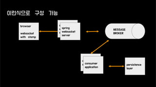 browser
websocket
with stomp
persistence
layer
consumer
applicationconsumer
application
이런식으로 구성 가능
spring
websocket
server
spring
websocket
server
MESSAGE
BROKER
 