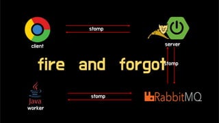 client server
worker
stomp
stomp
stomp
fire and forgot
 