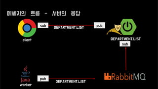 client
worker
DEPARTMENT.LIST
DEPARTMENT.LIST
DEPARTMENT.LIST
sub pub
sub
pub
메세지의 흐름 - 서버의 응답
 