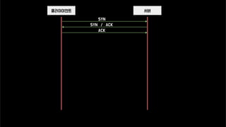 서버클라이이언트
SYN
SYN / ACK
ACK
 