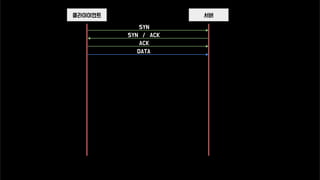 서버클라이이언트
SYN
SYN / ACK
ACK
DATA
 