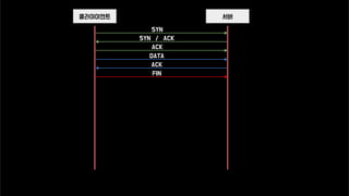 서버클라이이언트
SYN
SYN / ACK
ACK
DATA
ACK
FIN
 