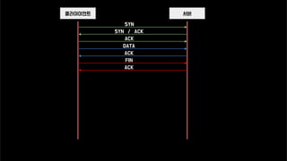 서버클라이이언트
SYN
SYN / ACK
ACK
DATA
ACK
FIN
ACK
 