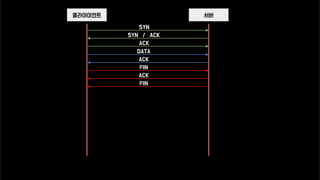 서버클라이이언트
SYN
SYN / ACK
ACK
DATA
ACK
FIN
ACK
FIN
 