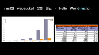 rest와 websocket 성능 비교 - Hello World echo참고링크
 