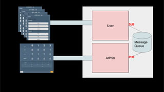 Message
Queue
PUB
SUBUser
Admin
 