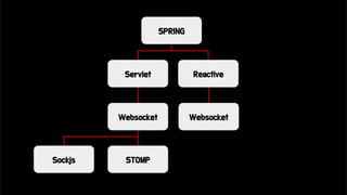 SPRING
Servlet Reactive
Websocket
Sockjs STOMP
Websocket
 