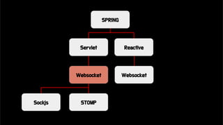 SPRING
Servlet Reactive
Websocket
Sockjs STOMP
Websocket
 