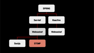 SPRING
Servlet Reactive
Websocket
Sockjs STOMP
Websocket
 
