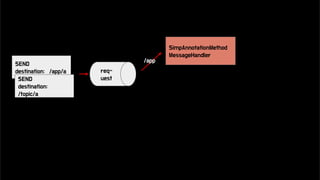 SEND
destination: /app/a
SEND
destination:
/topic/a
SimpAnnotationMethod
MessageHandler
broker
SimpleBroker
MessageHandler
MESSAGE
destination: /app/a
MESSAGE
destination:
/topic/a
/app
/topic
/topic
res-
ponse
req-
uest
 