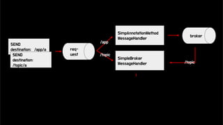SEND
destination: /app/a
SEND
destination:
/topic/a
SimpAnnotationMethod
MessageHandler
broker
SimpleBroker
MessageHandler
MESSAGE
destination: /app/a
MESSAGE
destination:
/topic/a
/app
/topic
/topic
res-
ponse
req-
uest
 