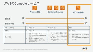 © 2019, Amazon Web Services, Inc. or its Affiliates. All rights reserved. Amazon Confidential and Trademark
AWS Compute
スケールの単位 インスタンス アプリケーション 関数
抽象化 ハードウェア OS ランタイム
使いドコロ
• OS、ネットワーク、スト
レージのレベルで構成を制御
したい
• 好みのOSを利用したい
• OS以上の全てを自分でコン
トロールしたい
• サーバを自分で構成して実行
したい
• アプリケーションの構成を制
御したい
• スケールを自分でコントロー
ルしたい
• 必要なときだけコードの実行
を行いたい
• インフラの構成・管理を行い
たくない
Amazon EC2 Container Services AWS Lambda
 