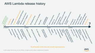 © 2019, Amazon Web Services, Inc. or its Affiliates. All rights reserved. Amazon Confidential and Trademark
AWS Lambda release history
?
*As of October 2018, does not include region launches
2015 2016 2017 2018
 