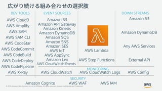 © 2019, Amazon Web Services, Inc. or its Affiliates. All rights reserved. Amazon Confidential and Trademark
SECURITY
DEV TOOLS
MONITORING
EVENT SOURCES DOWN STREAMS
AWS Cloud9
AWS SAM
AWS CodeBuild
AWS CodePipeline
AWS CodeDeploy
AWS CodeCommit
AWS SAM CLI
AWS X-Ray
AWS CodeStar
Amazon S3
Amazon Kinesis
Amazon DynamoDB
Amazon SQS
Amazon API Gateway
AWS CloudWatch AWS CloudWatch Logs AWS Config
AWS IAMAWS WAFAmazon Cognito
Amazon SNS
Amazon SES
AWS IoT
AWS AppSync
Amazon Lex
AWS CloudWatch Events
Amazon S3
Amazon DynamoDB
Any AWS Services
External API
AWS Lambda
AWS Step Functions
AWS Amplify
 
