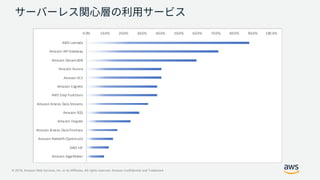 © 2019, Amazon Web Services, Inc. or its Affiliates. All rights reserved. Amazon Confidential and Trademark
0.0% 10.0% 20.0% 30.0% 40.0% 50.0% 60.0% 70.0% 80.0% 90.0% 100.0%
Google Kubernetes Engine
Google Firebase
Amazon SageMaker
AWS IoT
Amazon Redshift (Spectrum)
Amazon Kinesis Data Firehose
Amazon Fargate
Amazon SQS
Amazon Kinesis Data Streams
AWS Step Functions
Amazon Cognito
Amazon ECS
Amazon Aurora
Amazon DynamoDB
Amazon API Gateway
AWS Lambda
 